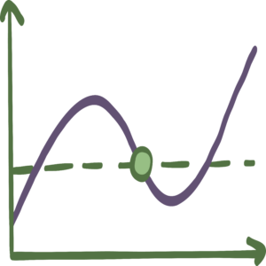 Der Sticker zeigt im Bereich Mathematik eine Sinuskurve. Die Achsen sind in der Farbe Olivgrün und der Graph in Lavendelgrau. Das gesamte Stickerpaket „MINT-Vibes“ zeichnet sich durch dynamische Linien in einem zweidimensionalen Designstil aus und ist in den Farben Olivgrün, Lavendelgrau, Rot und Gelb gestaltet.